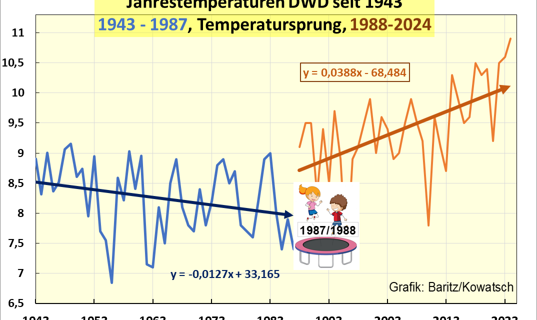 Das neue DWD-Temperatur-Rekordjahr 2024, Teil 2