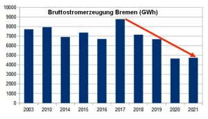 Bruttostromerzeugung-HB