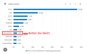 CO2-D-rettet-die-Welt