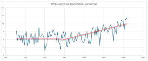 Temperaturtrend