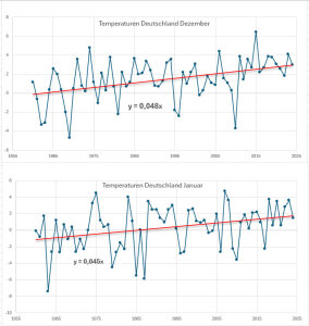 Temperaturtrend-Dezember-vs-Januar