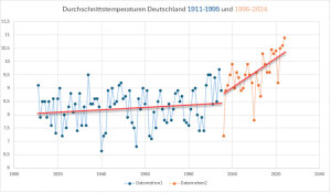 Temperaturtrend-geteilt