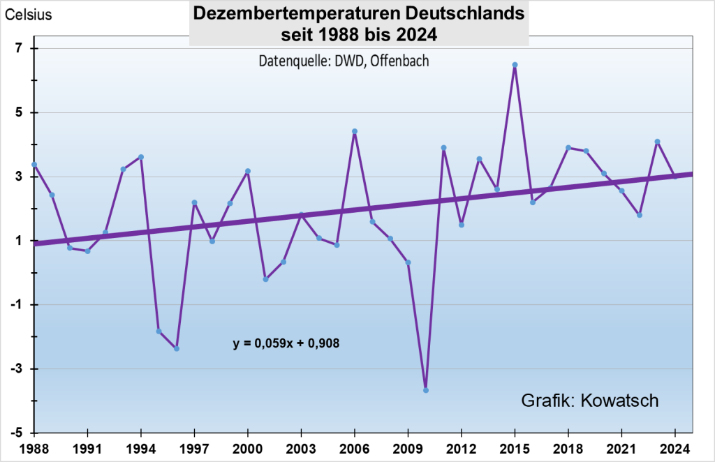 Die Temperaturreihen des Deutschen Wetterdienstes beim Monat Dezember zeigen: Es gibt keinen wirksamen CO₂-Treibhauseffekt.