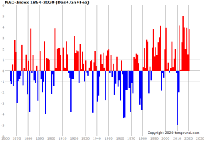 nao-index-djf