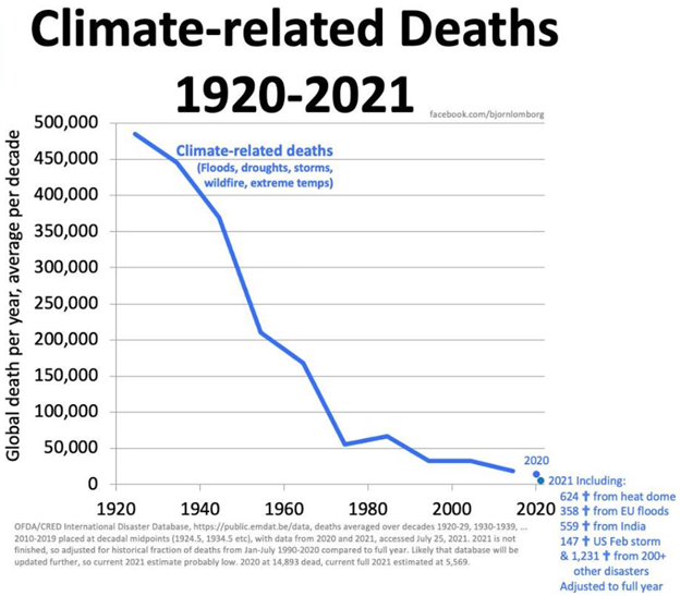 Falsch, WMO, es gibt keine Beweise dafür, dass „die Auswirkungen des Klimawandels den Globus im Jahr 2024 im Griff hatten“.