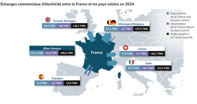 Frankreich wird zum „Kraftwerk Westeuropas“