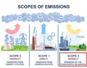 scope-3-emissionen