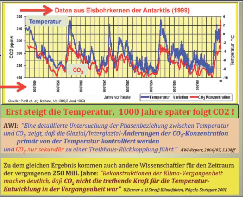 CO2 im Wärme-Optimum - EIKE - Europäisches Institut für Klima & Energie