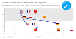 Industriestrompreise