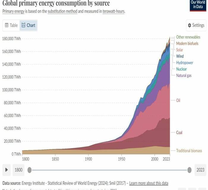 Falscher Anschein der Energiewende: Viele Zahlen, wenig Wahrheiten