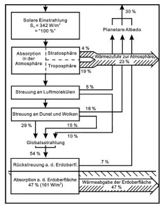 solare-einstrahlung