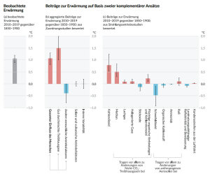 AR6-Beitraege-zur-Erwaermung
