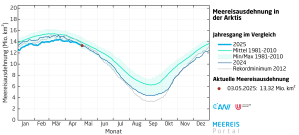 seaice_extent_annual_cycle_Arktis_download