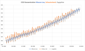 CO2-Mauna-Loa-Zugspitze-Schauinsland