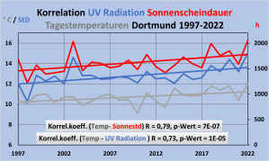 Dortmund-UV-Radiation