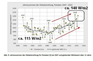 Globalstrahlung-Potsdam2