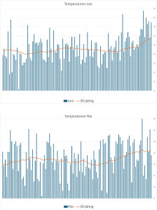 Mai-Juni-Temperaturen