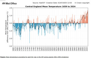 Temperatur-England
