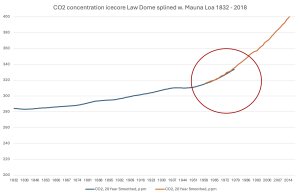CO2-Konzentration-gespleist