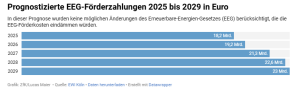 EEG-Foerderkosten-bis-2029