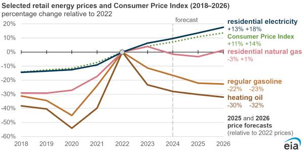 Die etablierten Medien geben Trump die Schuld an den steigenden Energiepreisen und ignorieren Bidens netzzerstörende Politik