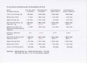 Pi-mal-Daumen-Abschaetzung-der-Strahlungsbilanz-der-Erde