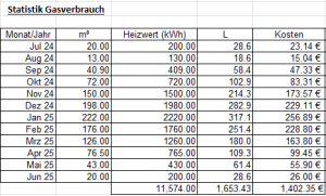 Statistik-Gasverbrauch