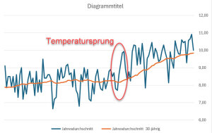 Temperatursprung