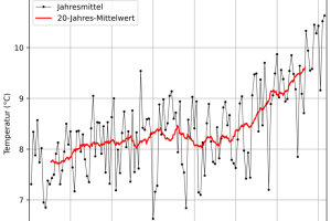 Zeitreihe-Lufttemperatur