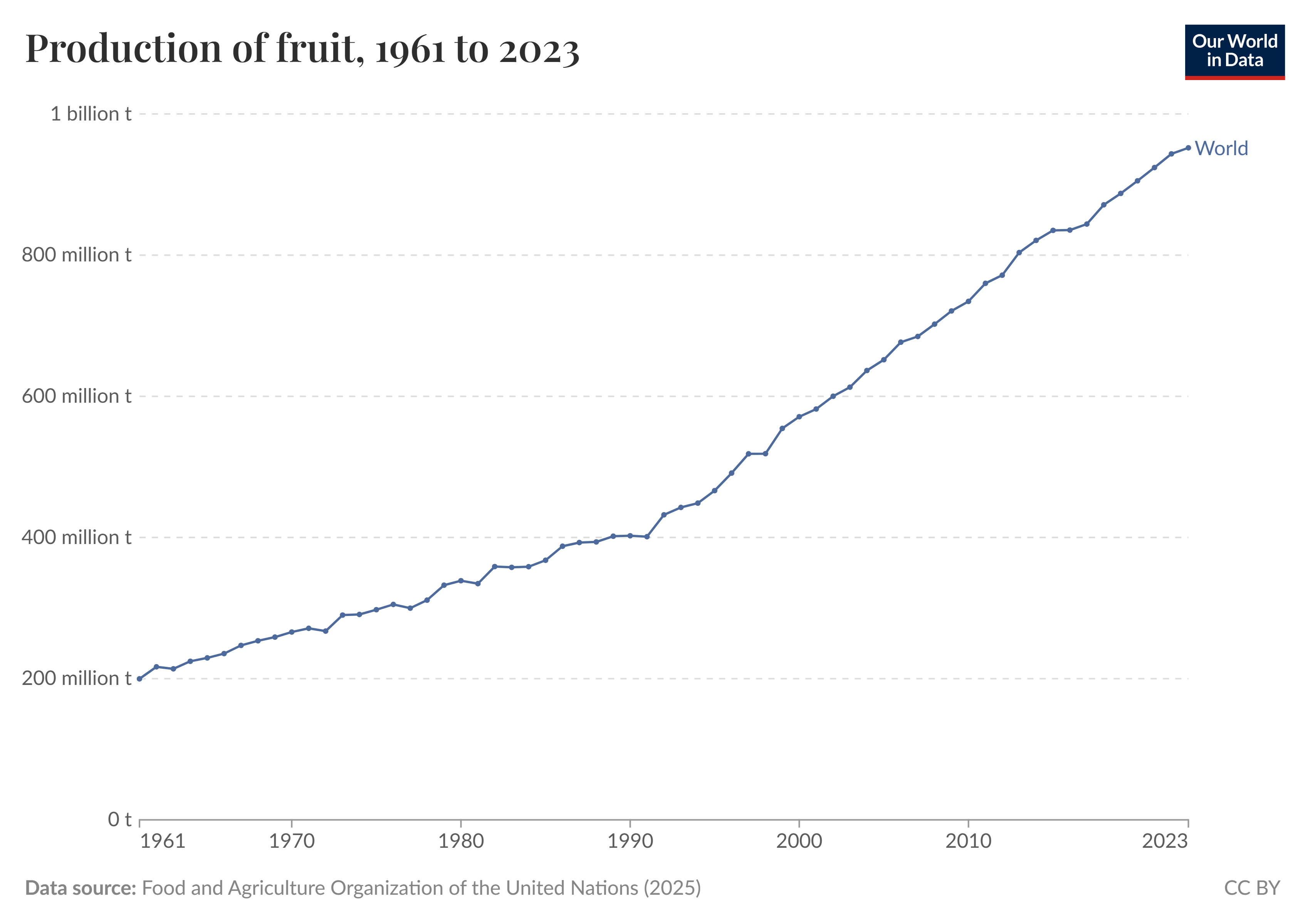 „Obst wird ein einmaliger Genuss im Jahr sein“, sagt der oberste Wahrsager der UN, nachdem wegen Klimawandel fünfmal so viel Obst geerntet wurde „Obst wird ein einmaliger Genuss im Jahr sein“, sagt der oberste Wahrsager der UN, nachdem wegen Klimawandel fünfmal so viel Obst geerntet wurde