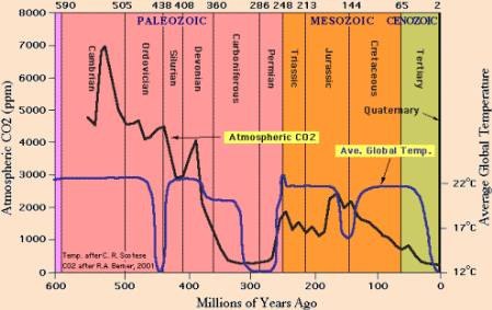 NDR gibt zu: Atmosphärisches Kohlendioxid früher deutlich mehr als heute!