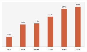 statistik-adipoese-menschen-nach-altersgruppen