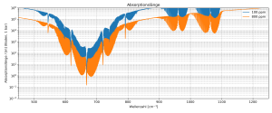Absorptionslaenge_CO2