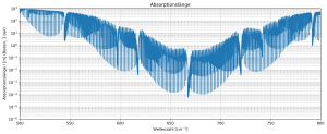 ArchivAbsorptionslaenge_CO2
