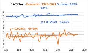 Dez-Sommer-DWD-Tmin-ab-1970