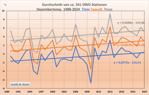 Dezember-Tmin-steigt