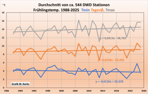 Fruehlin-Tmin-faellt