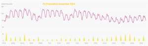 PV-Dezember
