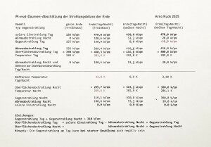 Pi-mal-Daumen-Abschaetzumg-der-Strahlungsbilanz-der-Erde