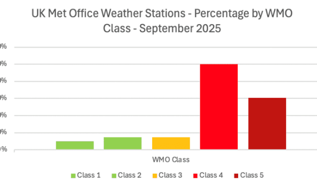 SCHOCK IM UK-MET-OFFICE: Das britische Temperaturmessnetz verschlimmert sich innerhalb von nur 18 Monaten von schlecht zu sogar noch schlechter.