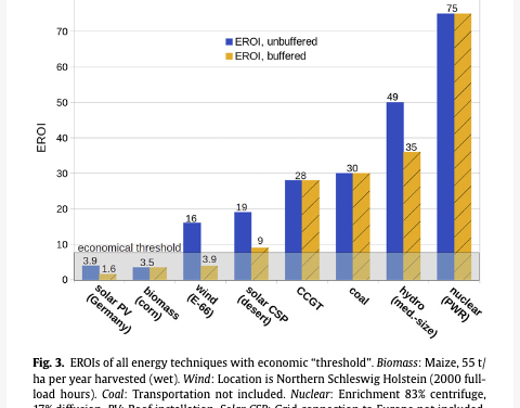 „Kernkraft ist am teuersten – Windkraft und Solar am billigsten“ Was sagt die Wirtschaftlichkeitsschwelle?