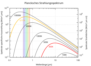 BlackbodySpectrum_loglog_de.svg
