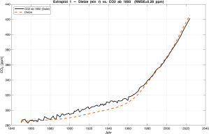 Extraplot1_Dietze_vs_CO2_1850