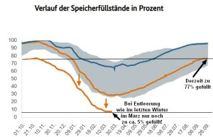 Gasspeicher-Winter2025-26