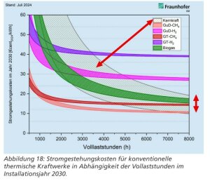 Kernkraft-Gestehungskosten
