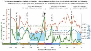 Massenaussterben-Grafik-co2