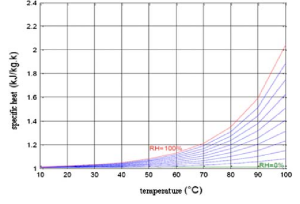 Specific-heat-of-moist-air-relative-humidity-between-0-and-100