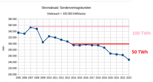 Stromabsatz-Sondervertragskunden