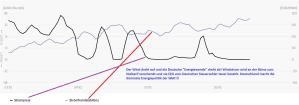 Stromhandelsbilanz-Herbststurm