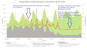 Windstromproduktion-bei-Starkwind